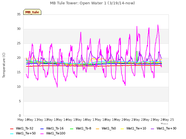 plot of MB Tule Tower: Open Water 1 (3/19/14-now)