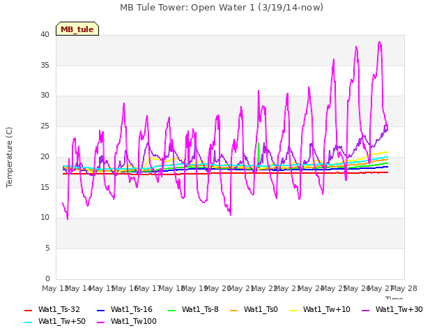 plot of MB Tule Tower: Open Water 1 (3/19/14-now)