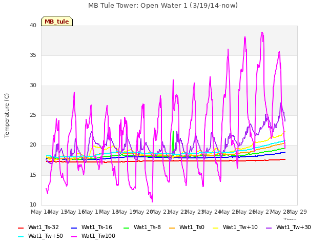 plot of MB Tule Tower: Open Water 1 (3/19/14-now)