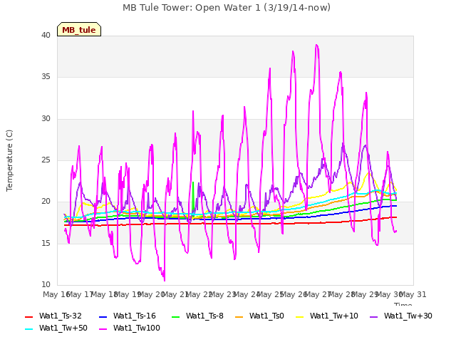 plot of MB Tule Tower: Open Water 1 (3/19/14-now)