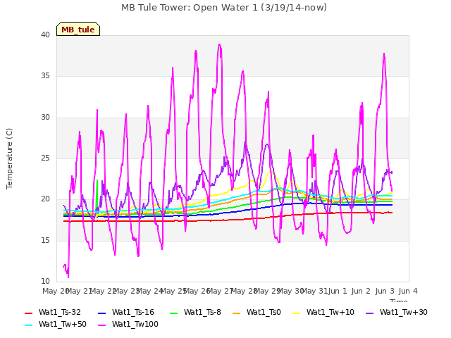 plot of MB Tule Tower: Open Water 1 (3/19/14-now)