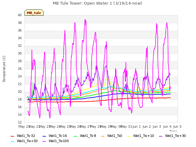 plot of MB Tule Tower: Open Water 1 (3/19/14-now)