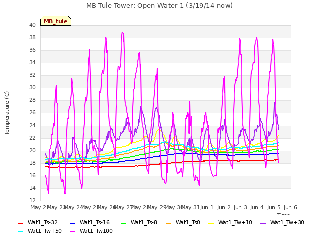 plot of MB Tule Tower: Open Water 1 (3/19/14-now)