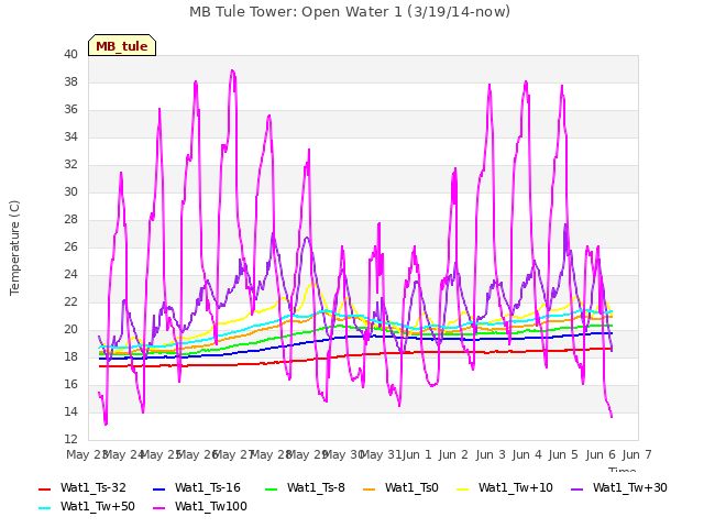 plot of MB Tule Tower: Open Water 1 (3/19/14-now)