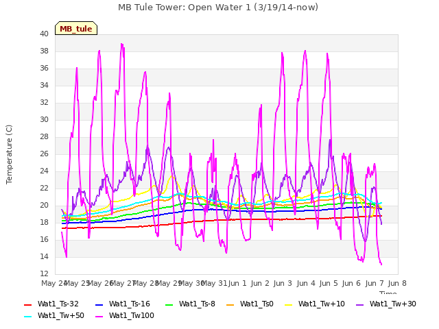 plot of MB Tule Tower: Open Water 1 (3/19/14-now)