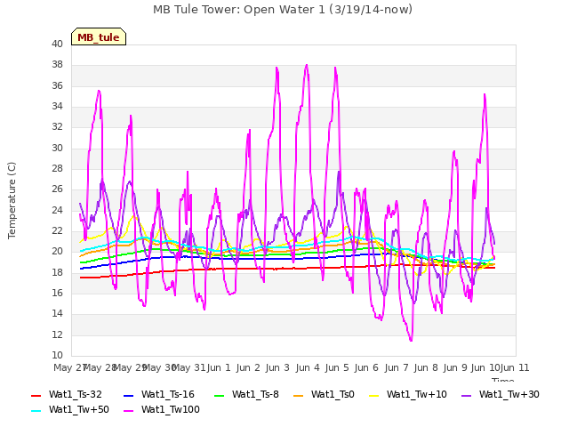 plot of MB Tule Tower: Open Water 1 (3/19/14-now)