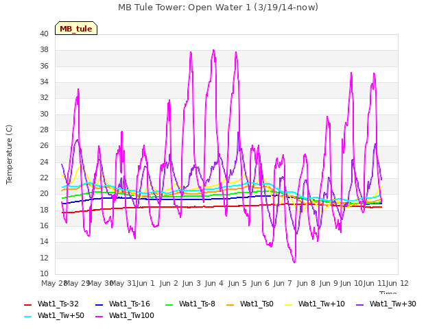 plot of MB Tule Tower: Open Water 1 (3/19/14-now)