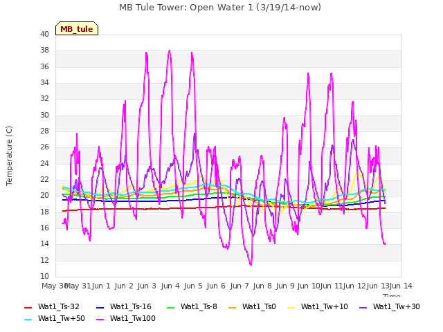 plot of MB Tule Tower: Open Water 1 (3/19/14-now)