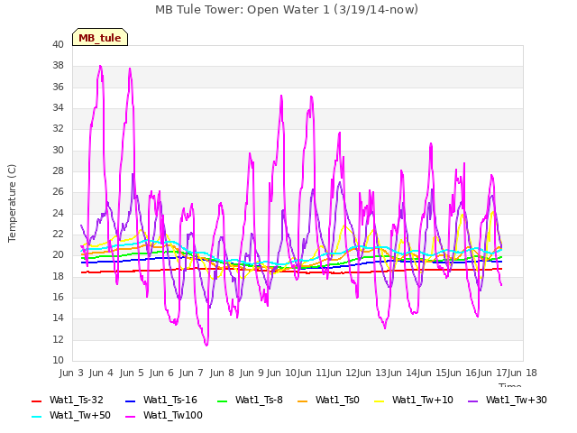 plot of MB Tule Tower: Open Water 1 (3/19/14-now)