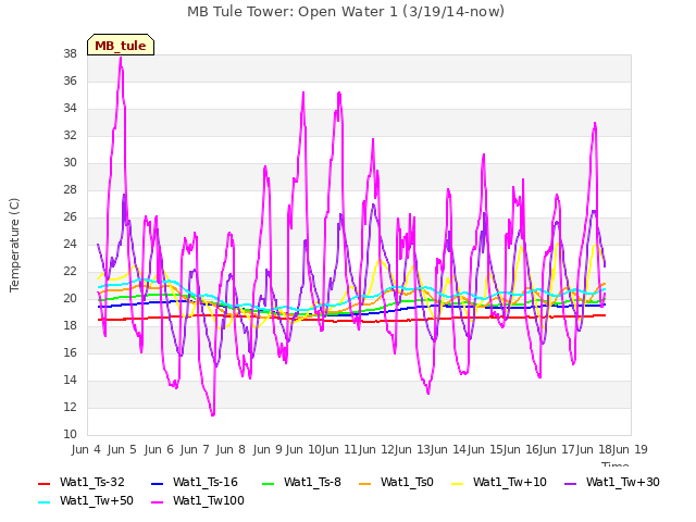 plot of MB Tule Tower: Open Water 1 (3/19/14-now)