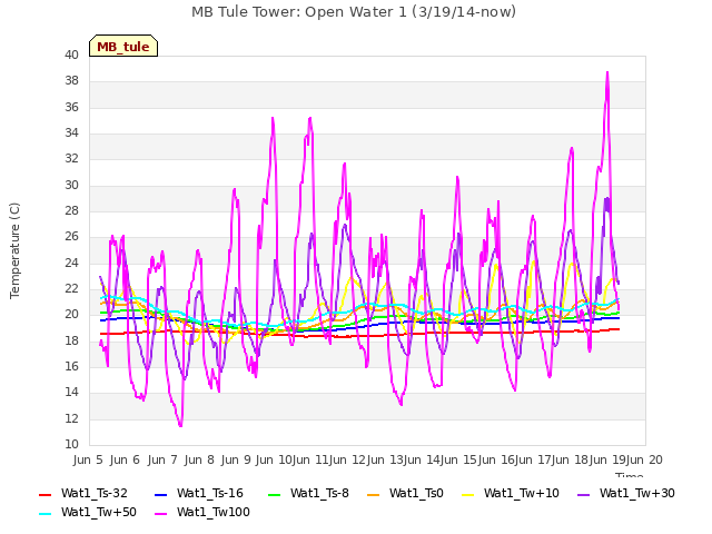 plot of MB Tule Tower: Open Water 1 (3/19/14-now)