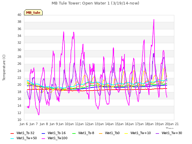 plot of MB Tule Tower: Open Water 1 (3/19/14-now)