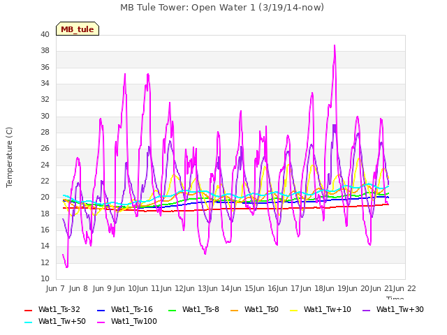 plot of MB Tule Tower: Open Water 1 (3/19/14-now)