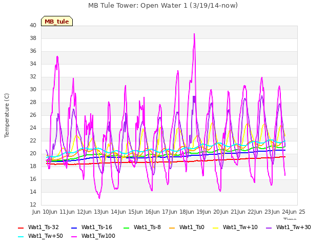 plot of MB Tule Tower: Open Water 1 (3/19/14-now)