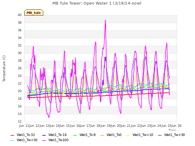 plot of MB Tule Tower: Open Water 1 (3/19/14-now)