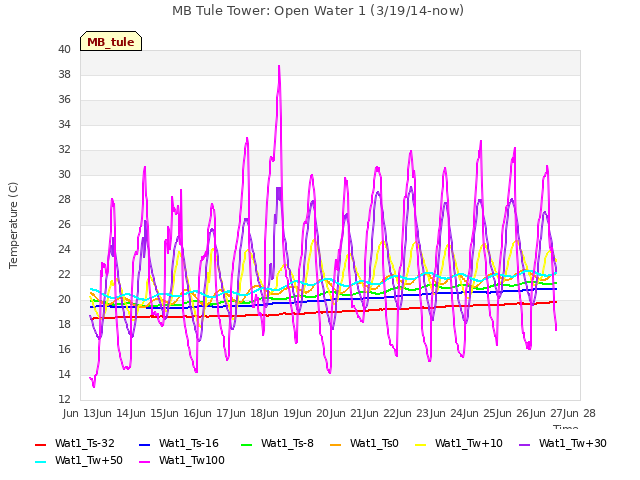 plot of MB Tule Tower: Open Water 1 (3/19/14-now)