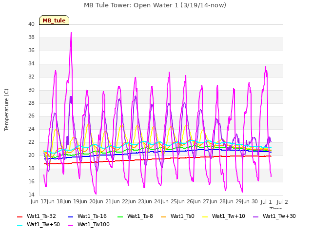 plot of MB Tule Tower: Open Water 1 (3/19/14-now)