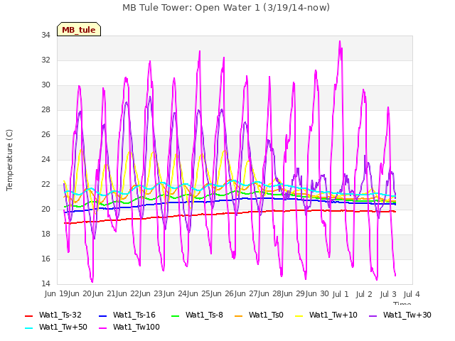 plot of MB Tule Tower: Open Water 1 (3/19/14-now)