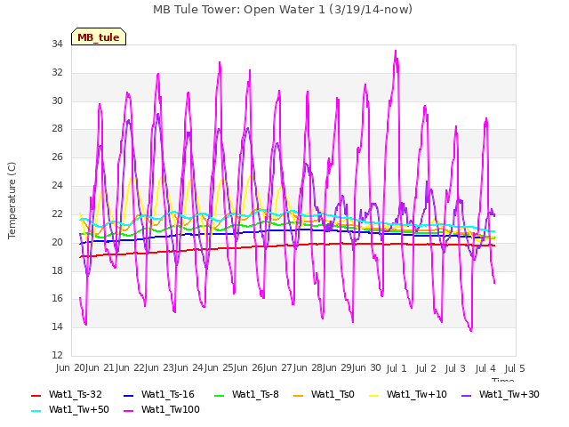 plot of MB Tule Tower: Open Water 1 (3/19/14-now)