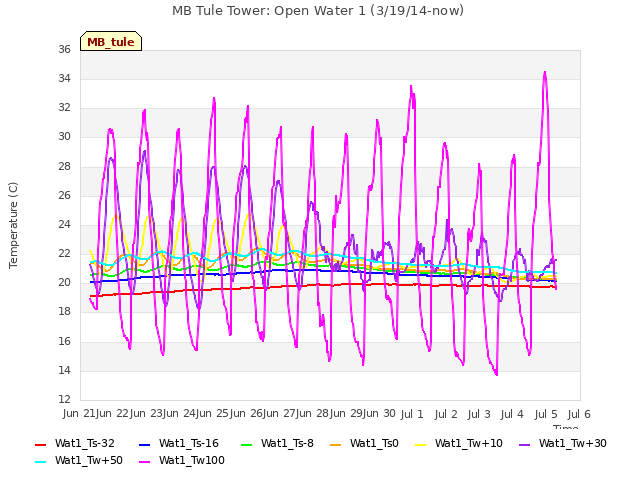 plot of MB Tule Tower: Open Water 1 (3/19/14-now)