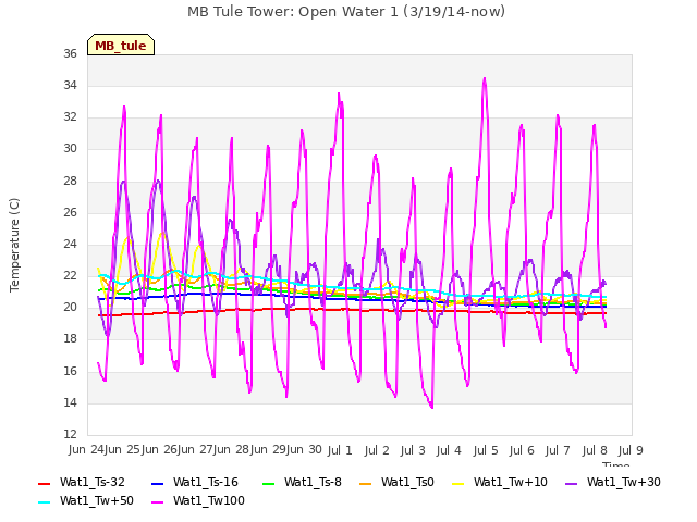 plot of MB Tule Tower: Open Water 1 (3/19/14-now)