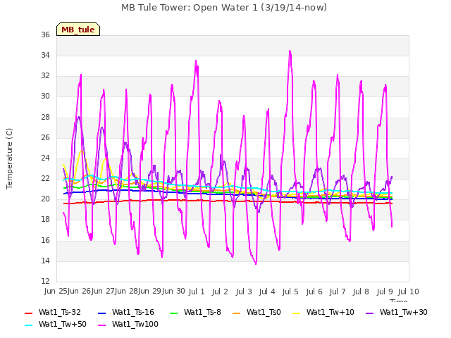 plot of MB Tule Tower: Open Water 1 (3/19/14-now)