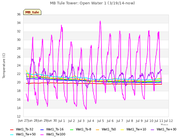 plot of MB Tule Tower: Open Water 1 (3/19/14-now)