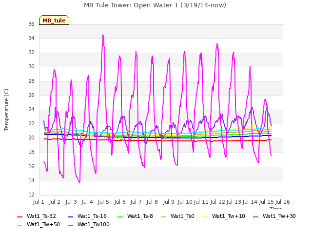 plot of MB Tule Tower: Open Water 1 (3/19/14-now)