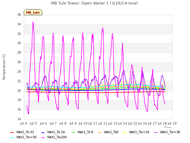 plot of MB Tule Tower: Open Water 1 (3/19/14-now)