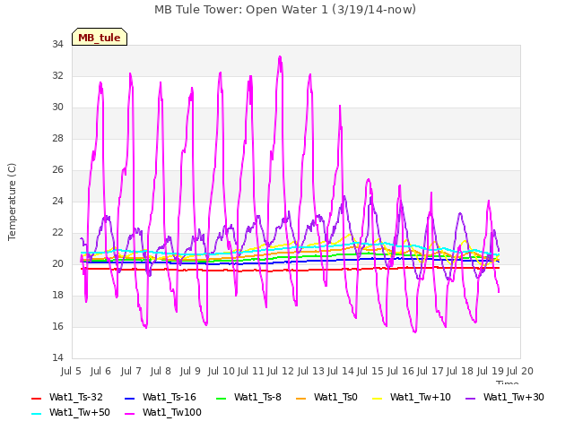 plot of MB Tule Tower: Open Water 1 (3/19/14-now)