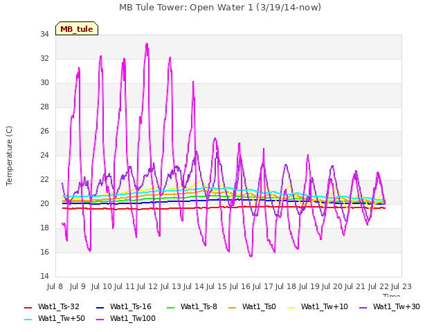 plot of MB Tule Tower: Open Water 1 (3/19/14-now)