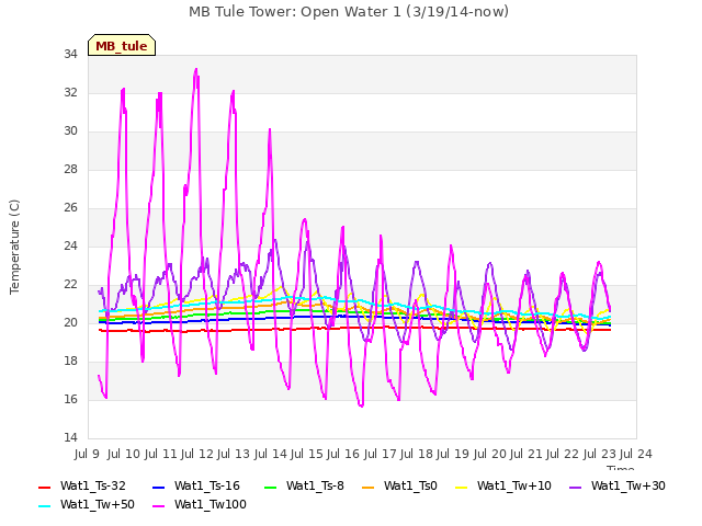 plot of MB Tule Tower: Open Water 1 (3/19/14-now)