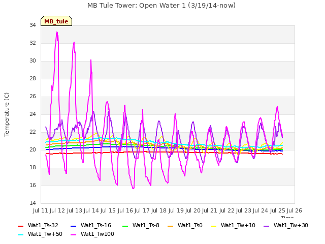 plot of MB Tule Tower: Open Water 1 (3/19/14-now)