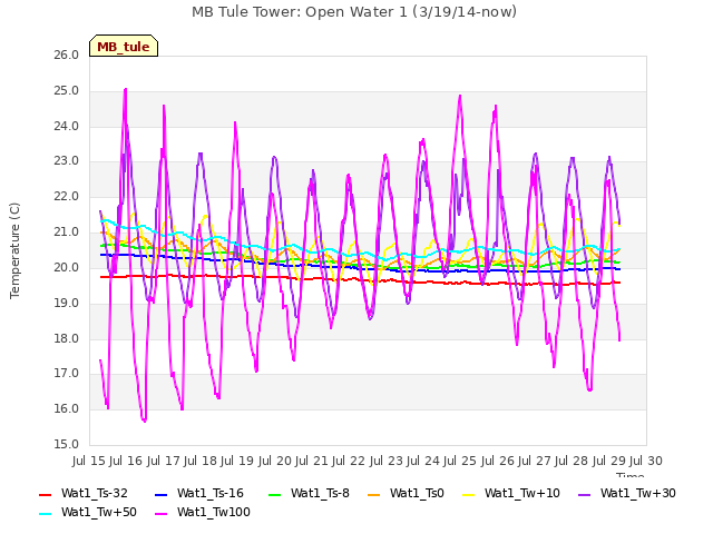 plot of MB Tule Tower: Open Water 1 (3/19/14-now)