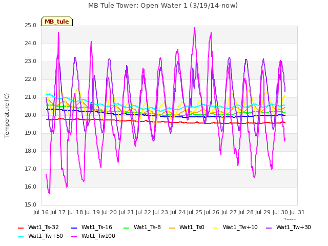 plot of MB Tule Tower: Open Water 1 (3/19/14-now)