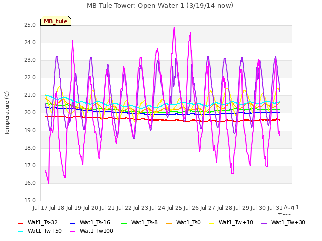 plot of MB Tule Tower: Open Water 1 (3/19/14-now)