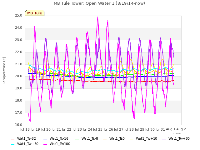 plot of MB Tule Tower: Open Water 1 (3/19/14-now)