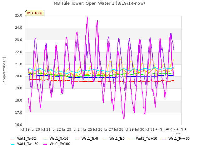 plot of MB Tule Tower: Open Water 1 (3/19/14-now)