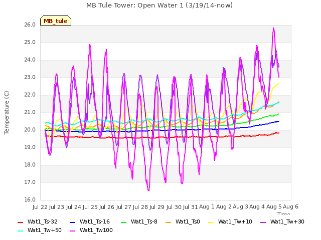 plot of MB Tule Tower: Open Water 1 (3/19/14-now)