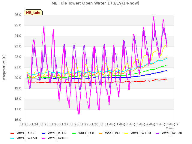 plot of MB Tule Tower: Open Water 1 (3/19/14-now)