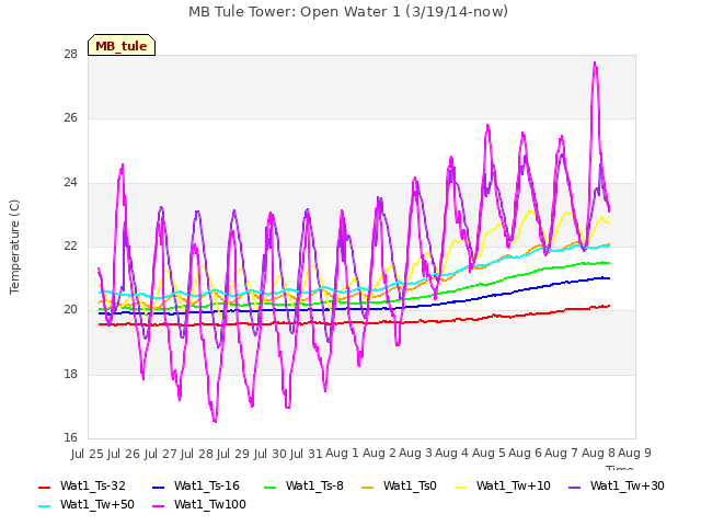 plot of MB Tule Tower: Open Water 1 (3/19/14-now)