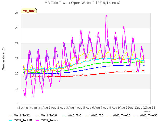 plot of MB Tule Tower: Open Water 1 (3/19/14-now)