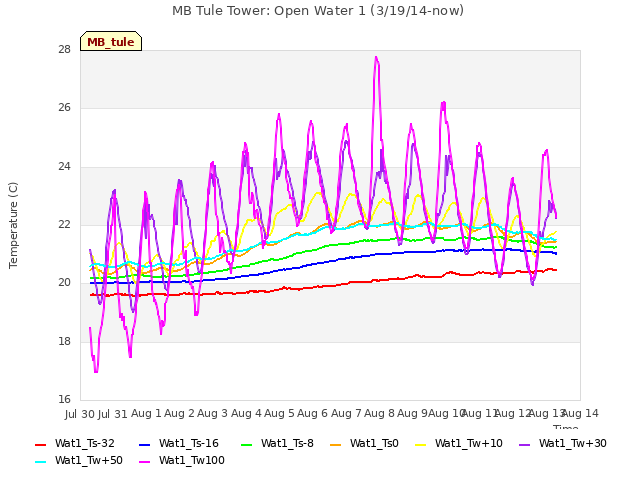 plot of MB Tule Tower: Open Water 1 (3/19/14-now)