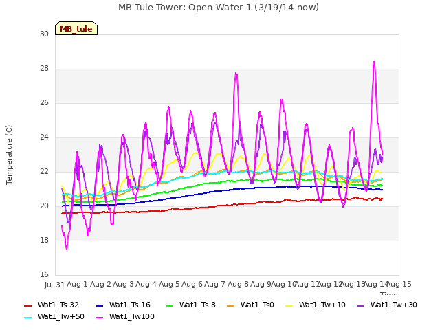 plot of MB Tule Tower: Open Water 1 (3/19/14-now)