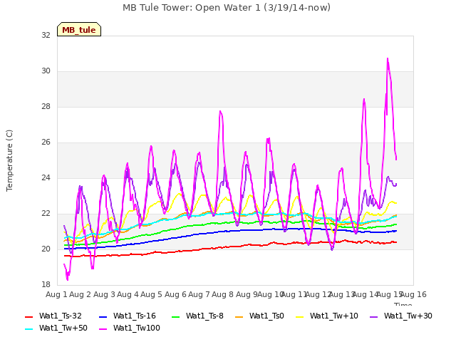 plot of MB Tule Tower: Open Water 1 (3/19/14-now)