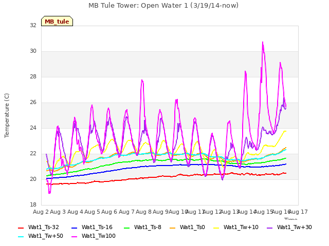 plot of MB Tule Tower: Open Water 1 (3/19/14-now)