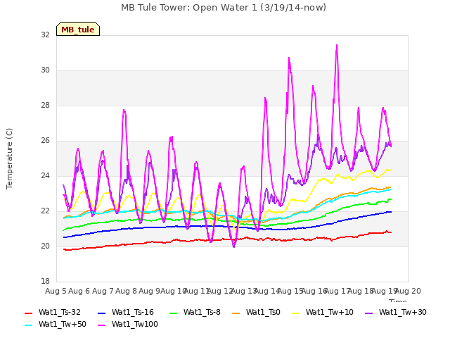 plot of MB Tule Tower: Open Water 1 (3/19/14-now)