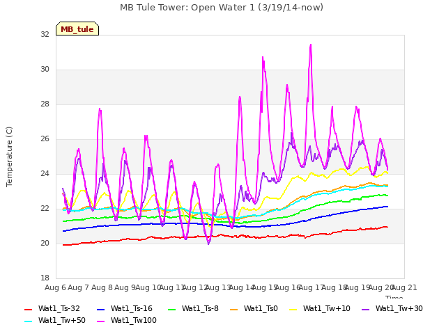 plot of MB Tule Tower: Open Water 1 (3/19/14-now)