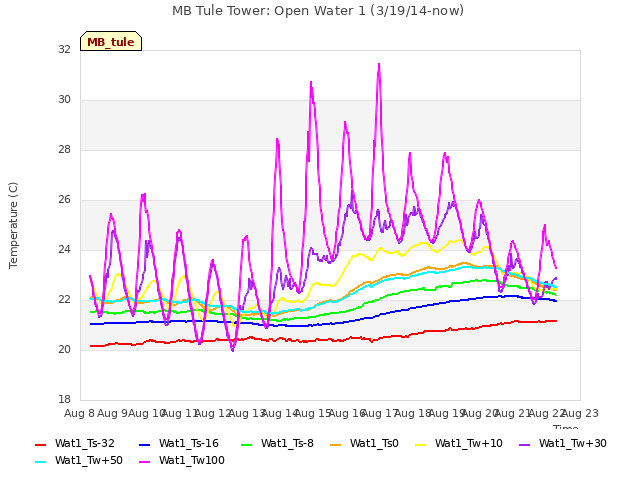 plot of MB Tule Tower: Open Water 1 (3/19/14-now)