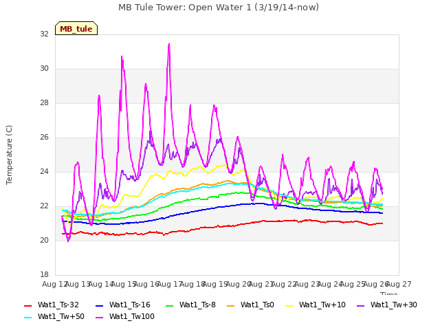 plot of MB Tule Tower: Open Water 1 (3/19/14-now)